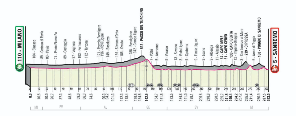 2022 Milan - San Remo Profile