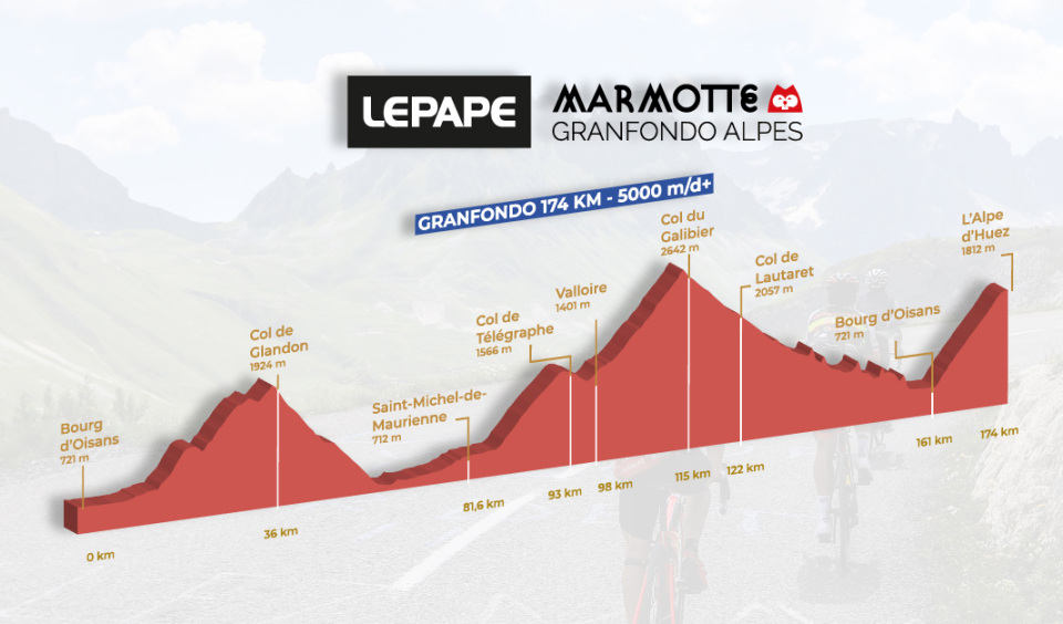 2023 Marmotte Granfondo Alps Route Profile