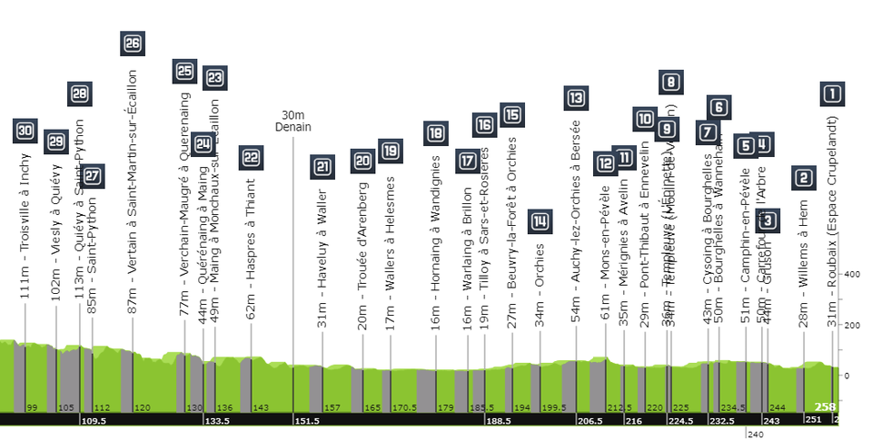 2023 Paris-Roubaix Profile