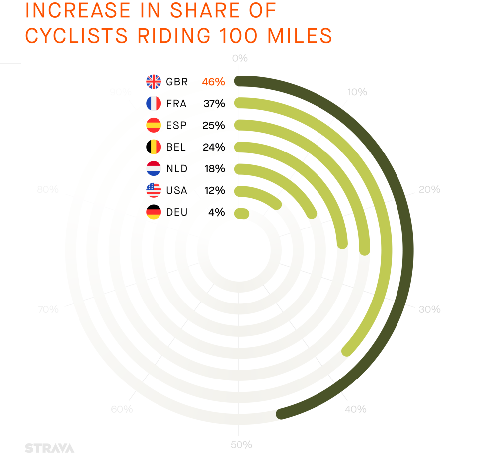 The UK leads the way with new century riders, followed by France, Spain, Belgium, the Netherlands, USA and Germany.