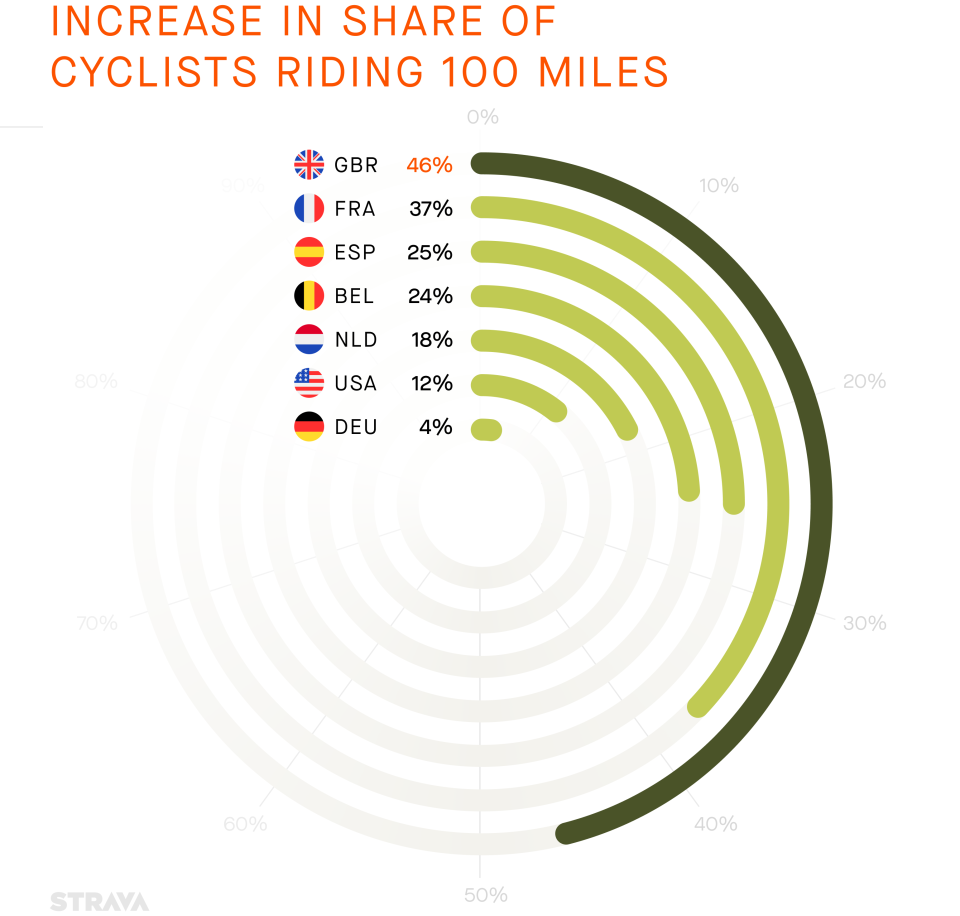 22-percent-increase-in-the-number-of-century-bike-riders