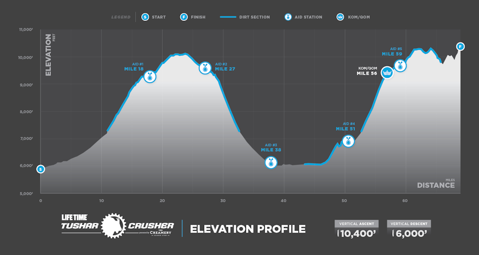 Crusher in the Tushar amasses over 10,000 feet of climbing