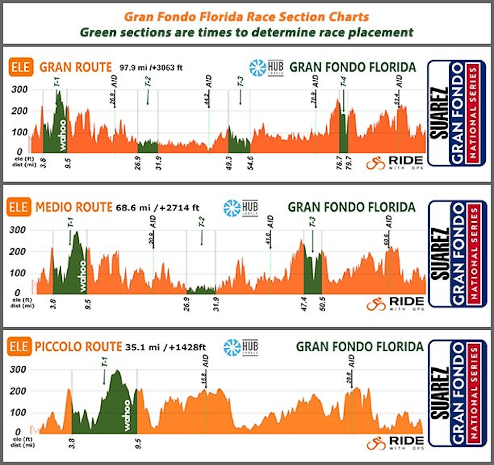 There are 3 routes, the 35 mile Piccolo Fondo, 65 mile Medio Fondo and 100 mile Gran Fondo.