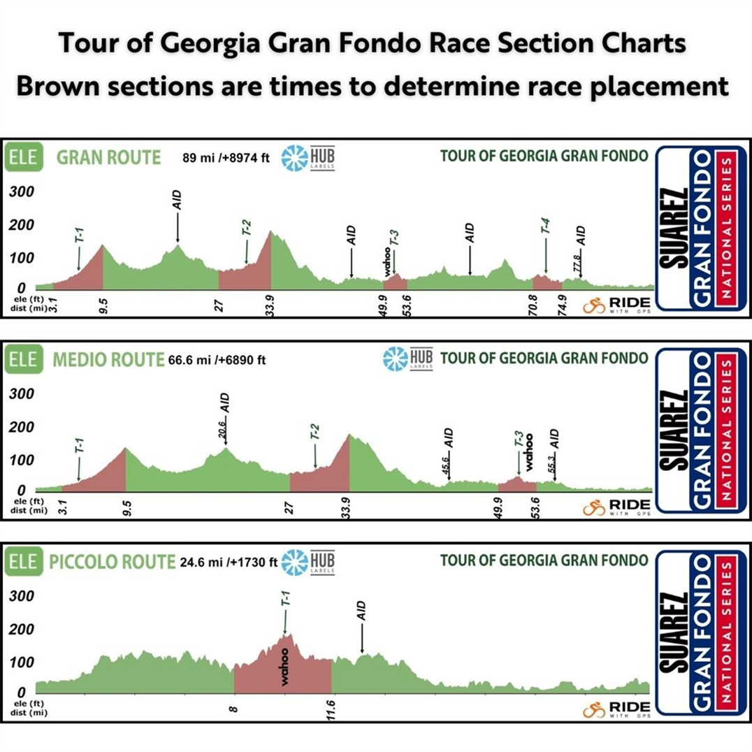 Participants can choose from three distinct routes: the 90 Mile Gran Route, the 66 Mile Medio Route, and the 25 Mile Piccolo Route