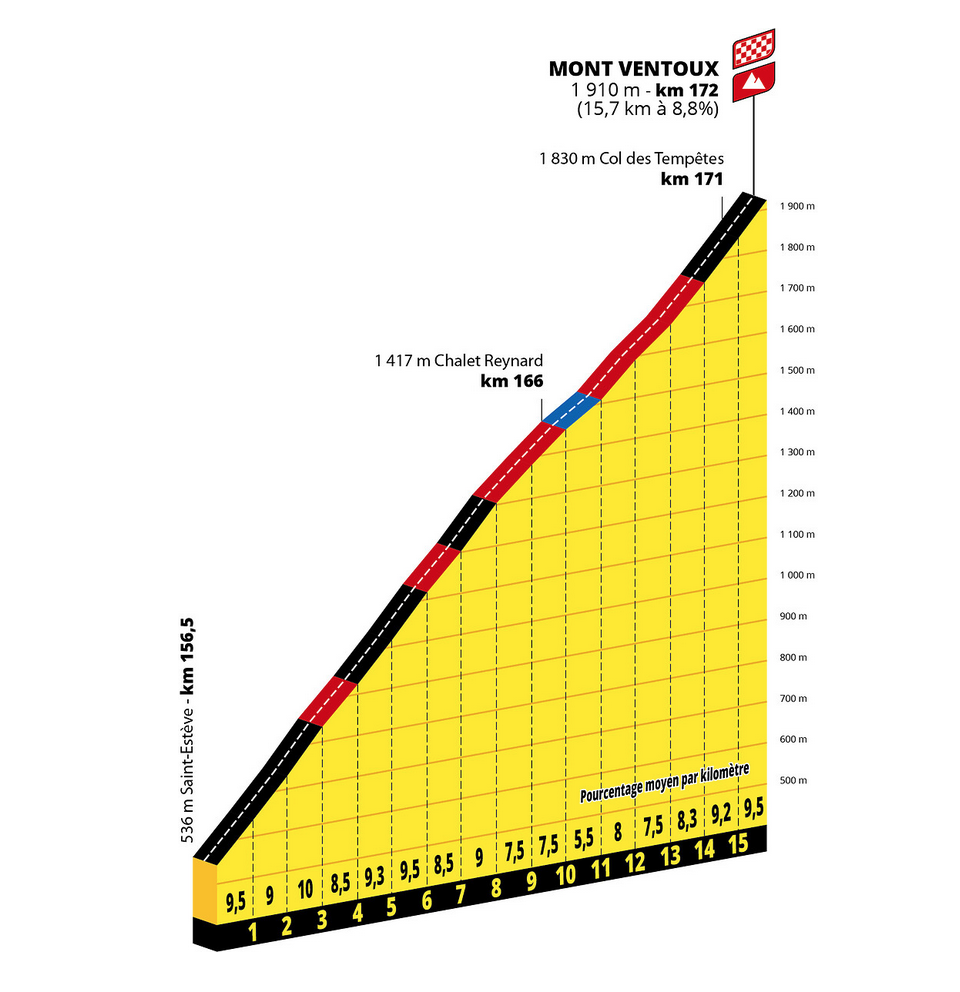 Stage 16 to the Mighty Mont Ventoux