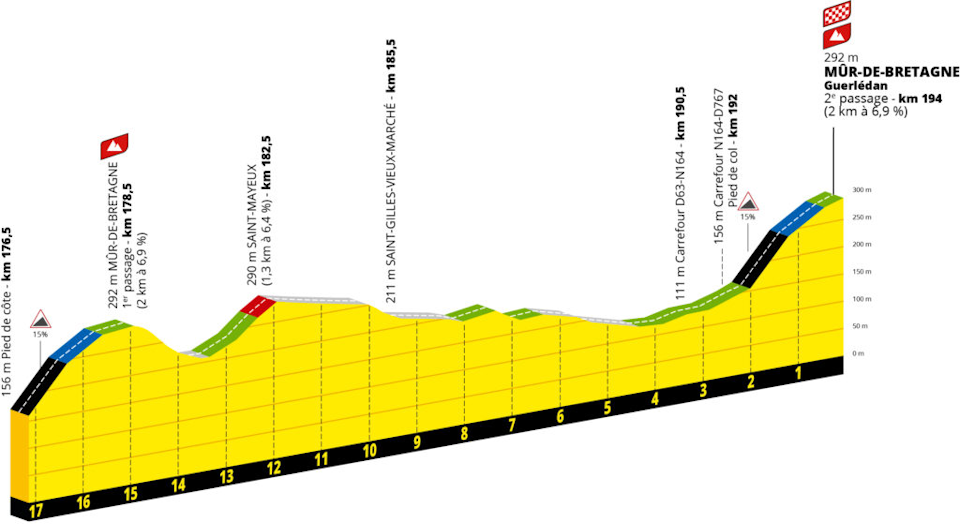 Stage 7 - Double Trouble on the Mûr-de-Bretagne