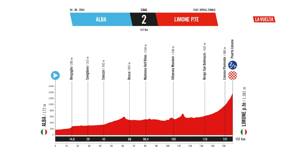 2025-vuelta-stage2-profile