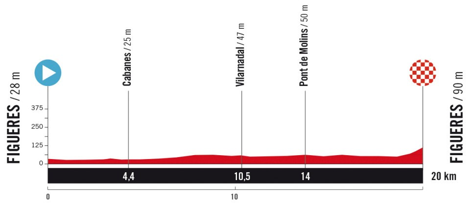 Stage 5 - Team Time Trial