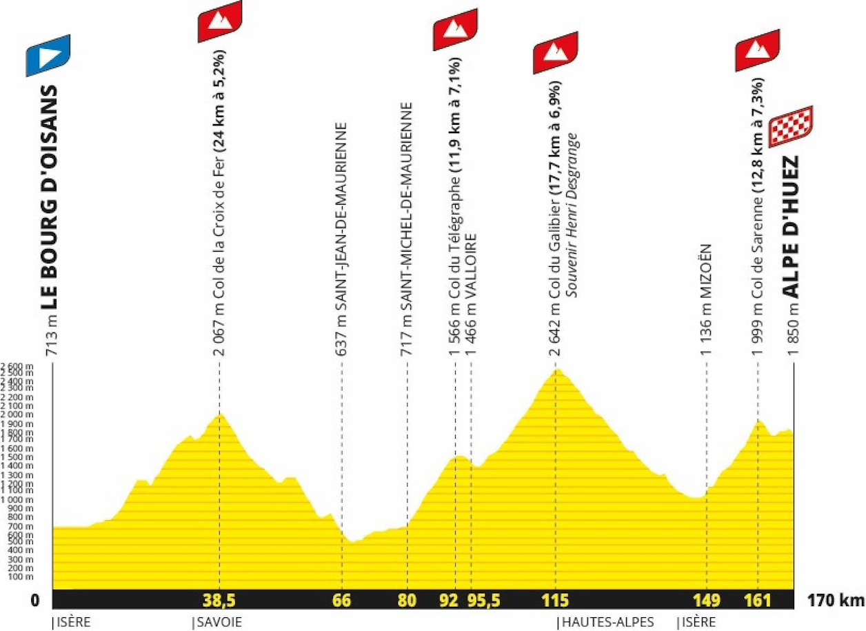 The 2026 Étape du Tour will replicate Stage 20 of the Tour de France: a brutal 170 km route from Le Bourg-d’Oisans to Alpe d’Huez, with 5,400 meters of climbing.