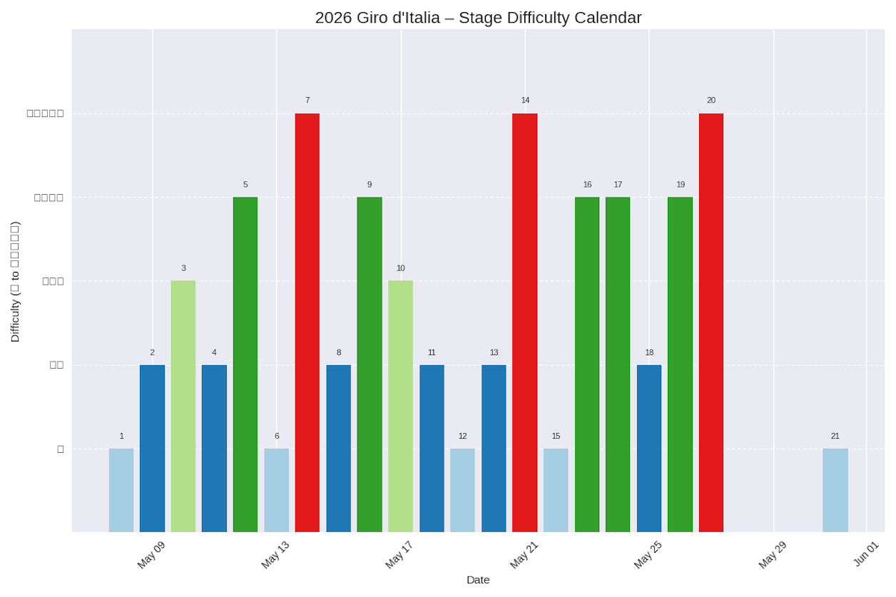 2026-giro-difficulty-chart