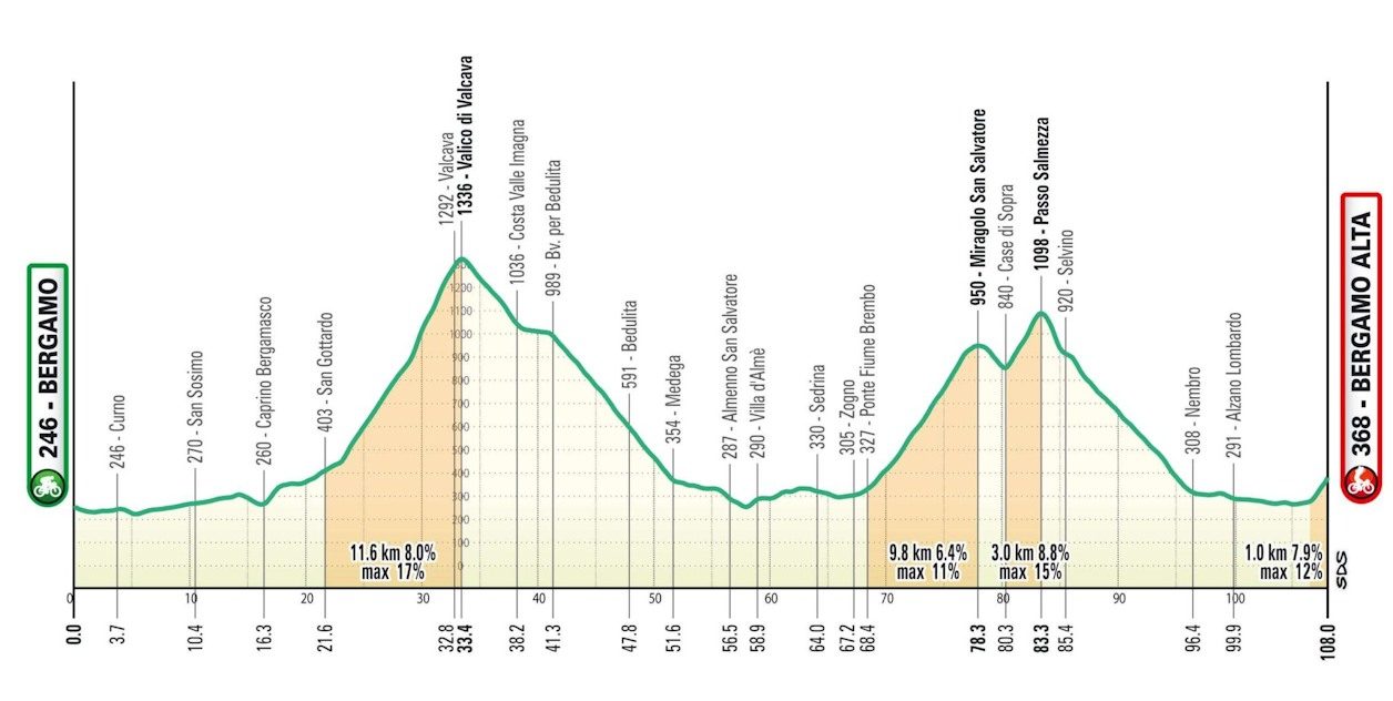 2026 Gran Fondo Felice Gimondi – Bergamo Profile 2026 Gran Fondo Felice Gimondi – Bergamo Profile