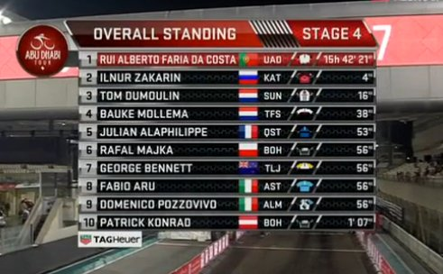 Abu Dhabi Tour Overall General Classification after stage 4. Rui Costa wins.
