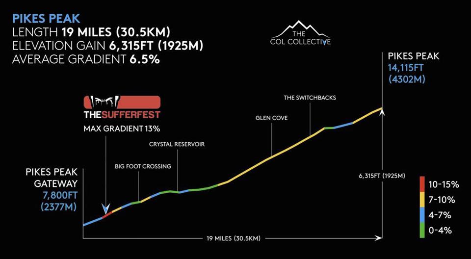 Pikes Peak Cycle Climb Profile