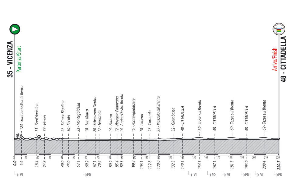Photo: 2022 Giro del Veneto Elite Men's Race Profile