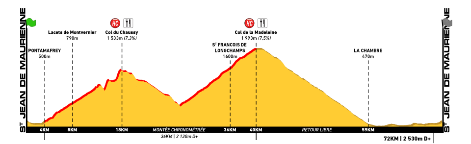 The first stage on July 13 includes the HC climbs of the Col du Chaussy and Col del la Madeleine over 72 kms and 2,530m of climbing.