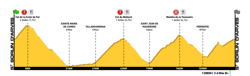 The final stage includes the first category climbs of the Col de la Croix de Fer and Col du Mollard for the final assault up the HC climb of Montee de la Toussuire ski staion before dscending down to Pierrepin for the final climb up to Ct Sorlin d'Araves.