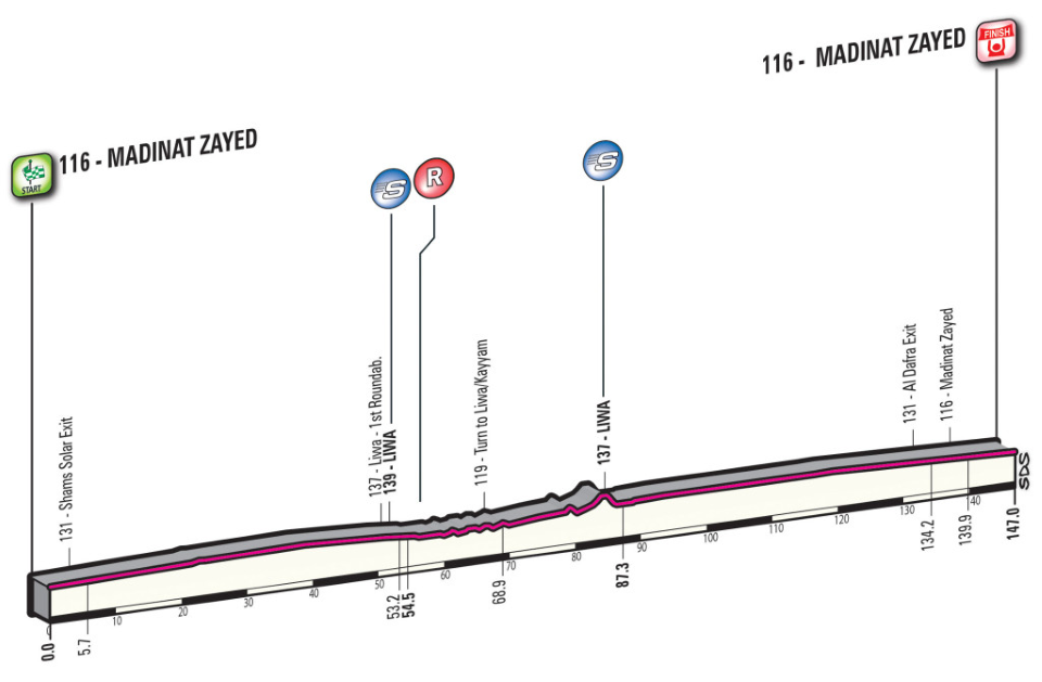 Abu Dhabi Tour Stage 1