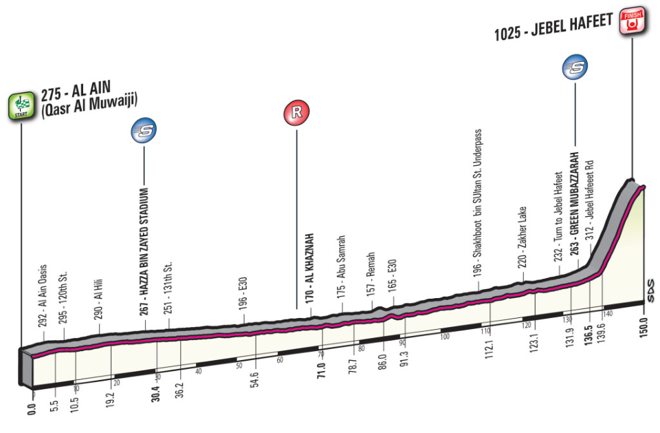 Abu Dhabi Tour Stage 3