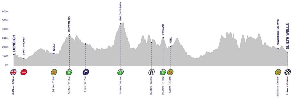 2016 Tour of Britain Stage 4: Wednesday, September 7 - Denbigh to Builth Wells - 218km