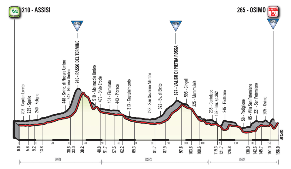 Stage 11 Wednesday May 16 2018 - Assisi to Osimo - 156 km Mountains  