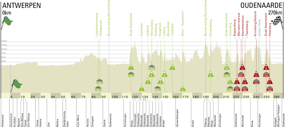 2019 Tour of Flanders Profile