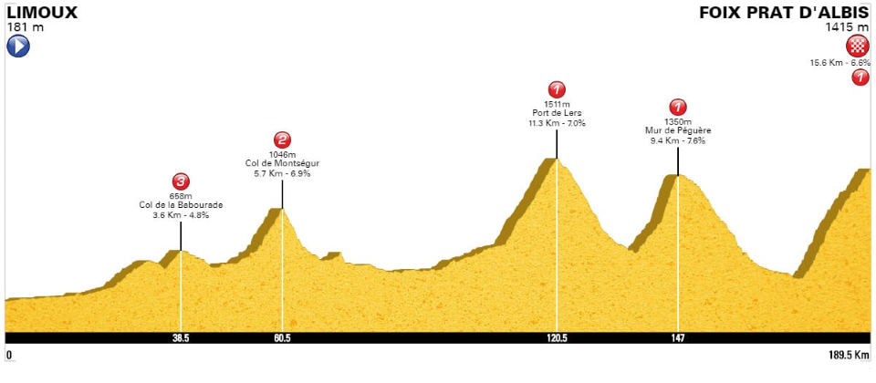 It's a 185 kilometers with three climbs with total to 4,700 meters of climbing