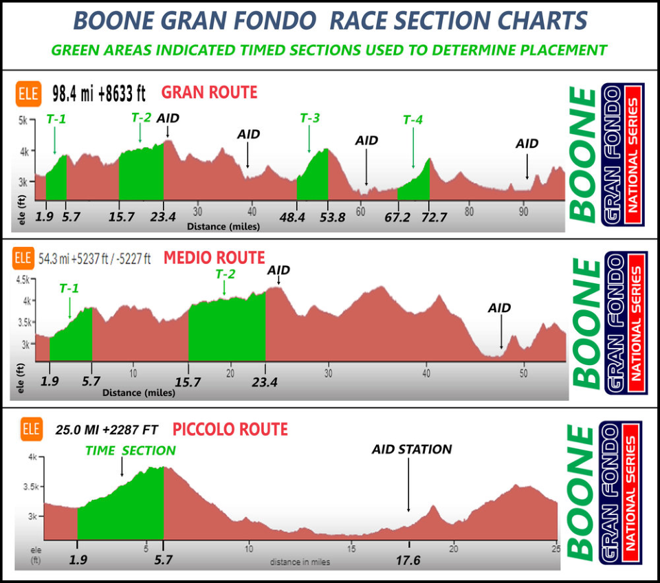 2019 Boone Gran Fondo route profiles and timed sections