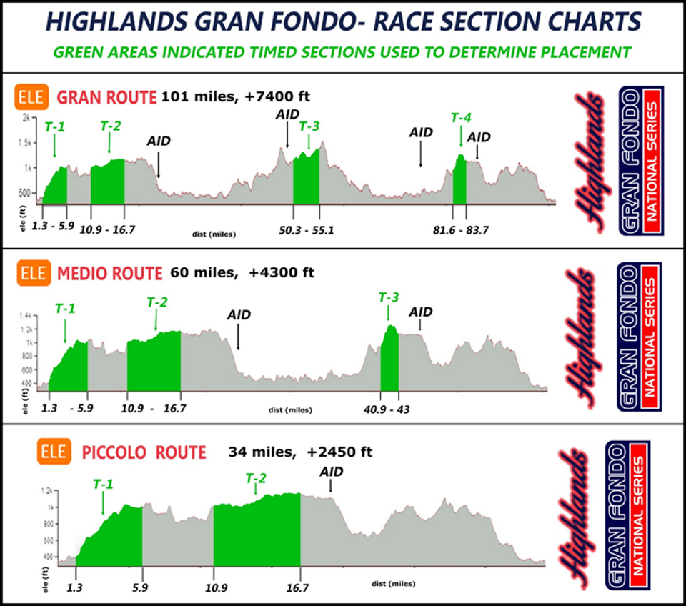 2019 Gran Fondo Highlands Route Profiles