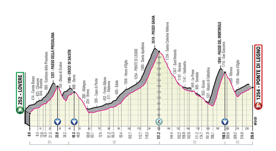 Stage 16, the Queen stage is 226 kilometers with a leg sapping 5,700m of climbing.