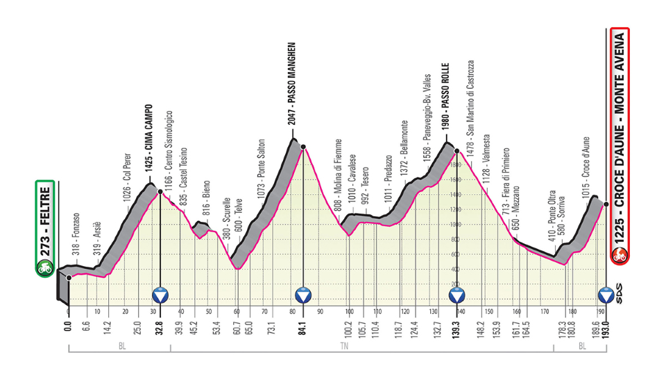 Another mighty stage, the second Queen stage over the Dolomites with over 5,000m of elevation!