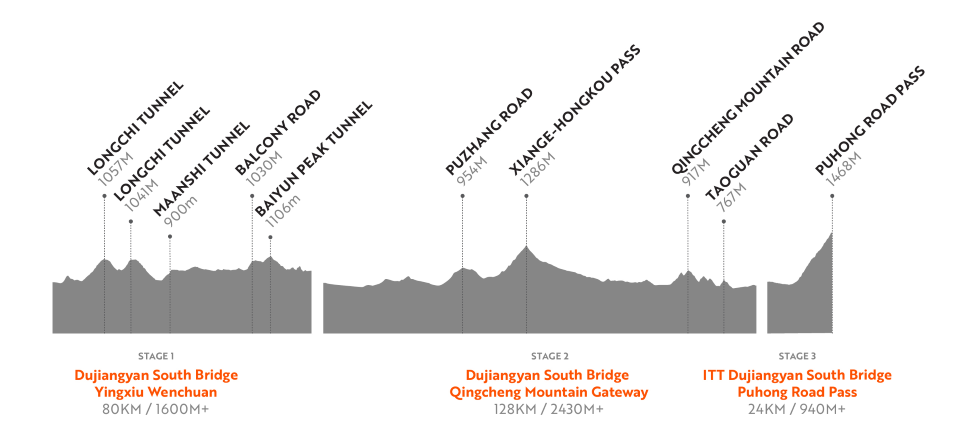 2019 Haute Route Qingcheng Profile