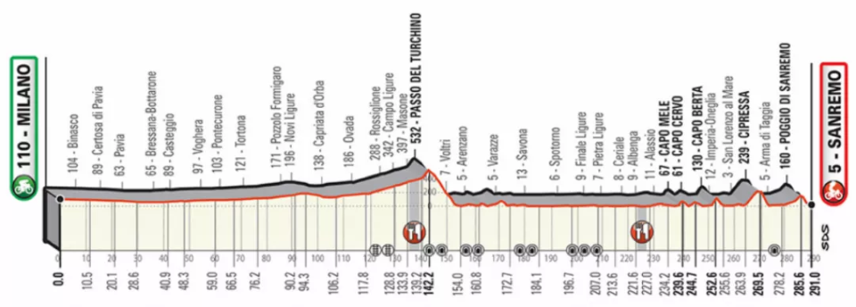 This Saturday’s Milan – San Remo is a beast, 291 kilometres long, it’s one of the longest professional races on the calendar