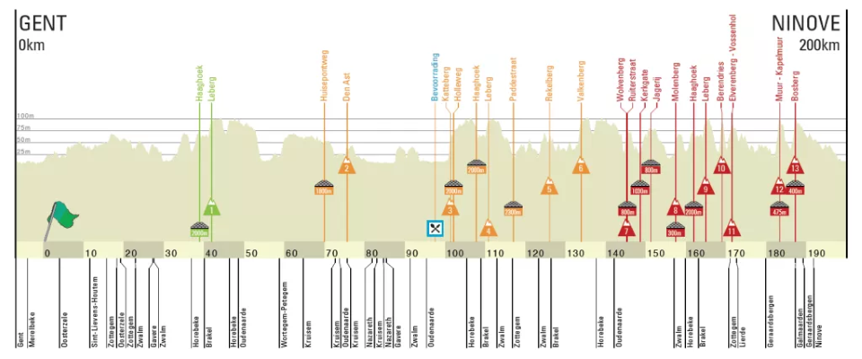 The battle will intensify in the last 80 kilometres of the race, eight hills and four cobbled sectors on the menu.