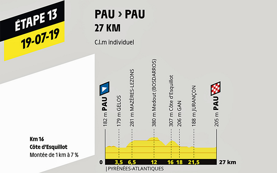 Stage 13: Pau, Individual Time Trial