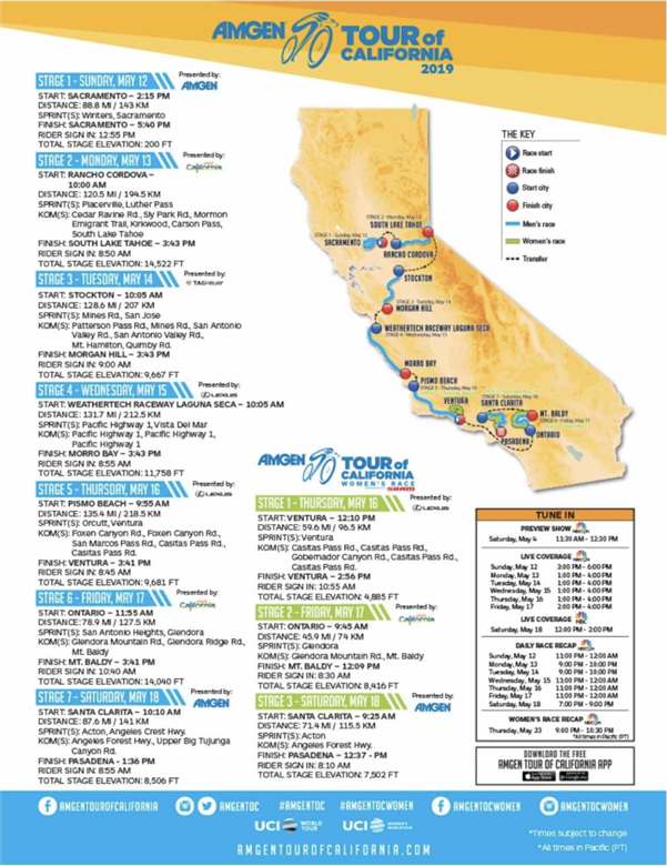 The 2019 Amgen Tour of California will cover a variety of terrain showcasing many of California’s most well-known and iconic settings and landmarks