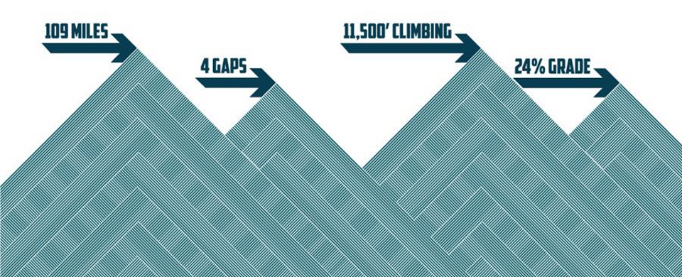 Participants will enjoy a Double ascent of Appalachian Gap with the Lincoln Gap to separate them