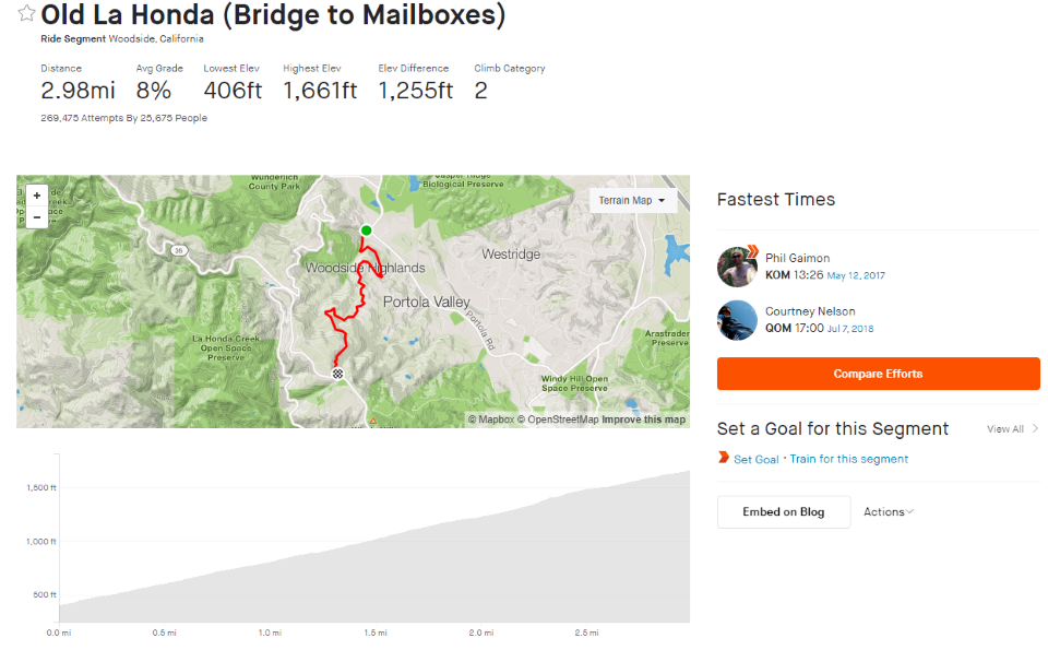 With more than 16,000 efforts, this is one of the most ridden segments in the world on Strava.