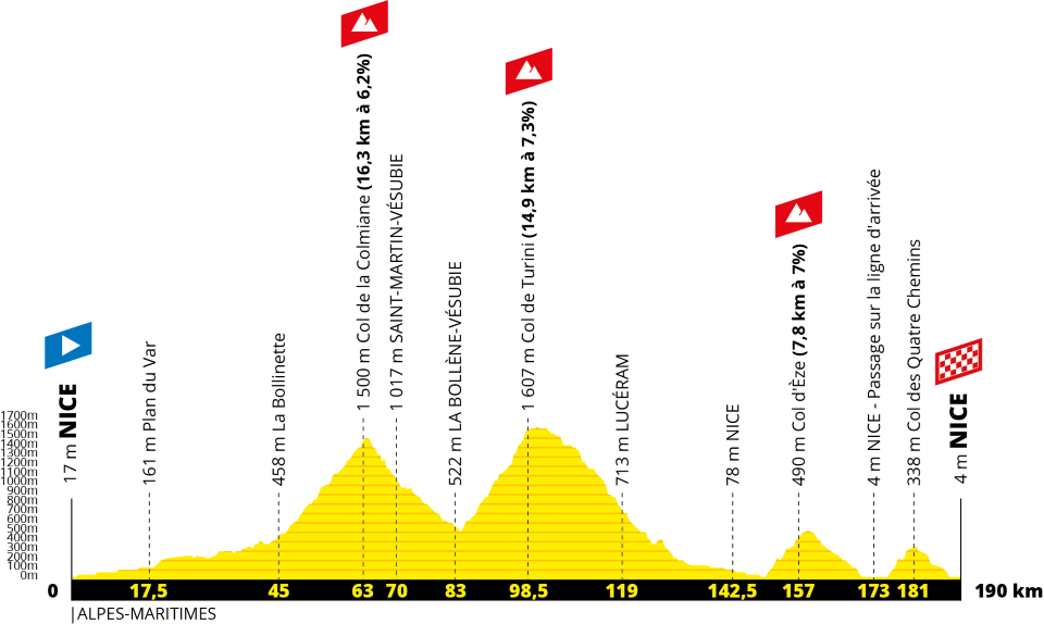 16,000 riders will tackle the Stage 2 of the 2020 Tour de France, 177 kms with 3,500m climbing on July 5th 2020