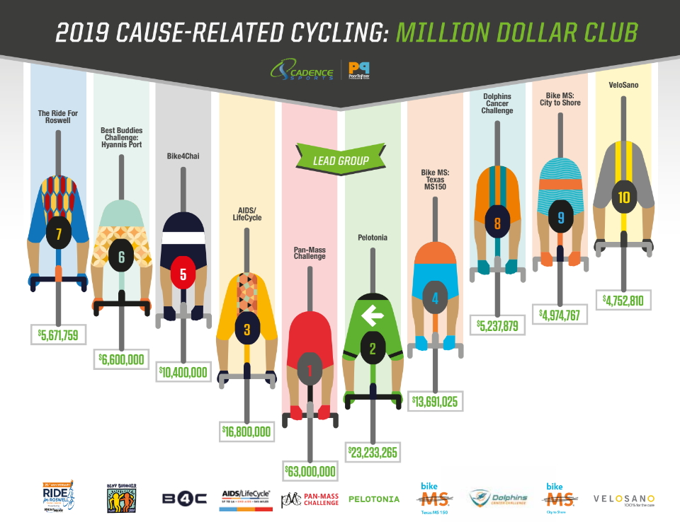 Top 10 U.S. Million Dollar Cycling Fundraising Events