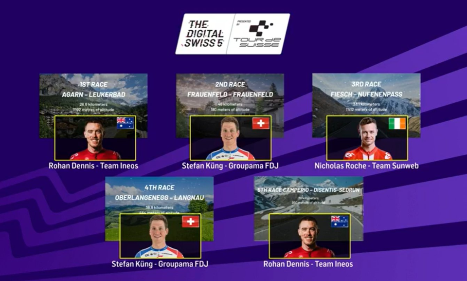 Team SunWeb Dominate Augmented Racing at the Digital Swiss 5 