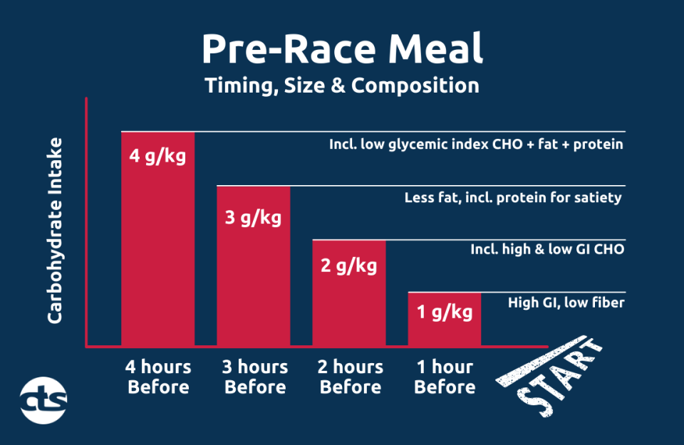 Pre-Race Meals: What, When, and How Much to Eat Before a Race or Workout
