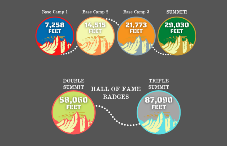 get badges and be immortalized in the Climb Everest Hall of Fame