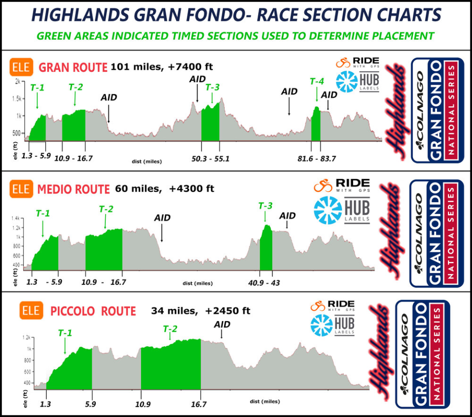 Highlands Gran Fondo Timed Sections
