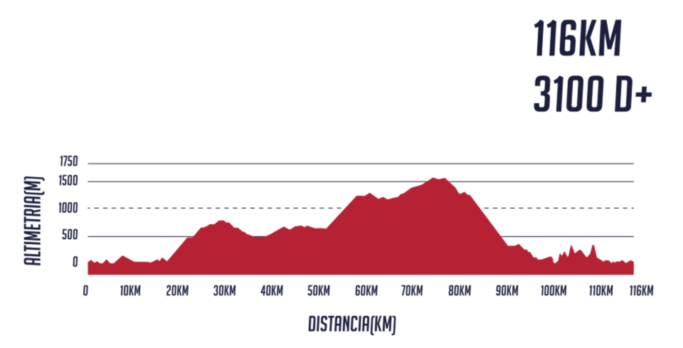 This year’s route is 116 km long and travels North continually ascending the climbs up to the Paul da Serra. The challenging route contains over 3,100m of climbing.