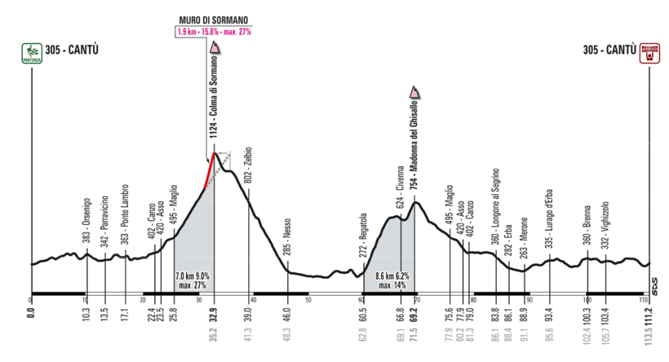 features the steep climb of the Muro di Sormano, one of hardest climbs in professional cycling.