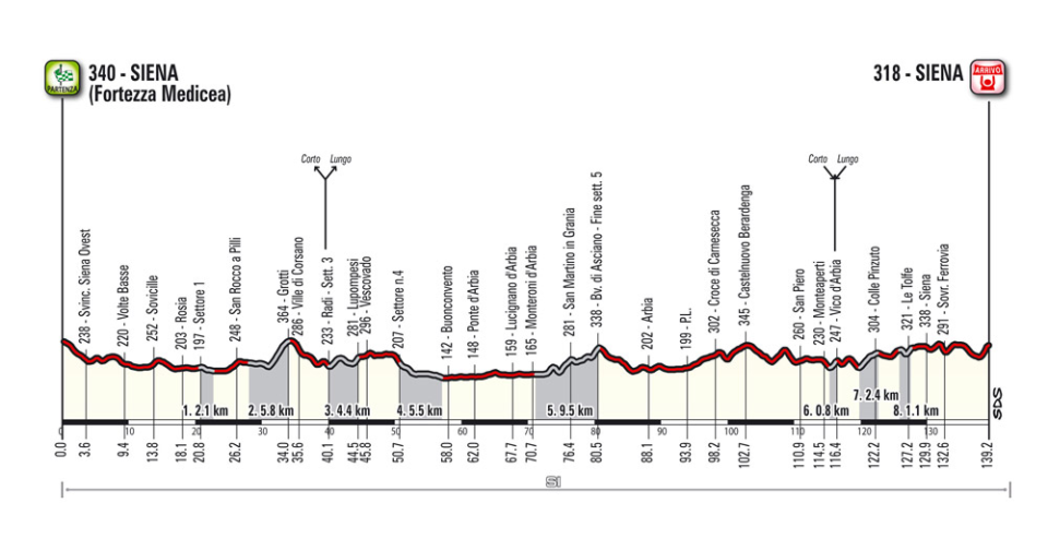 139.2 km Gran Fondo is the same of the Women’s élite race