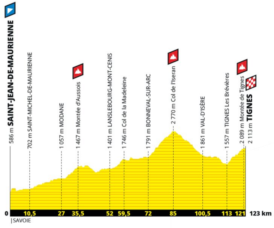 The second Alpine day is a short 123 km stage with three categorised climbs before the summit finish in Tignes at 2,089m