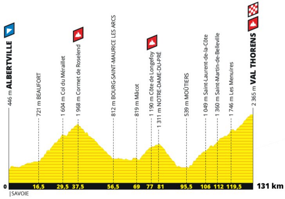 The stage includes 4,450 metres of climbing over 123km. This stage doubles as the Etape du Tour for 2019 which has already sold out.