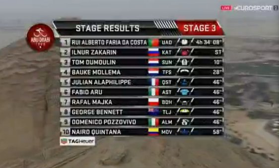 Abu Dhabi Tour Stage 3 Top 10 Results