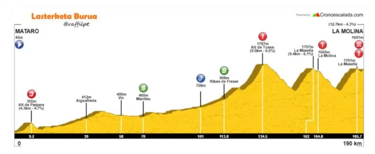 Stage 3 Wed March 22- 188 km Mataró to La Molina